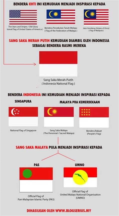 Perseteruan dengan malaysia yang kembali memanas semenjak kasus bendera terbalik di sea games 2017 ini sebenarnya bukan hal yang baru. Blog Serius: Serius Fakta - Apa Ada Pada Bendera Sang Saka ...