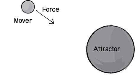 Gravitational Attraction Forces Article Khan Academy