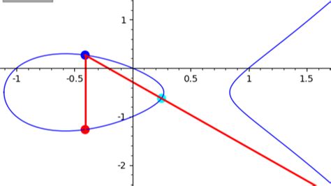 Elliptic Curves With Animations