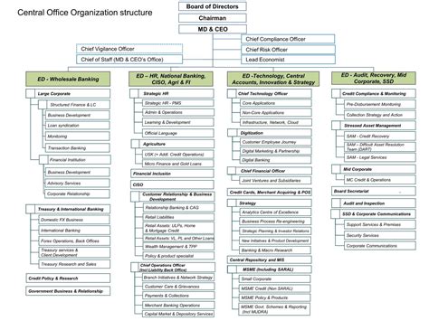 India Organization Structure