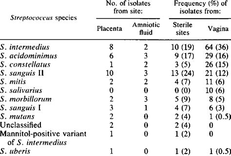 Relative Frequency Of Viridans Group Streptococci Isolated From The