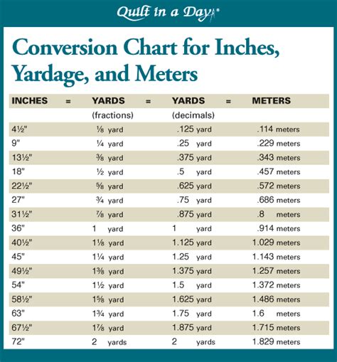 Conversion Chart For Inches Yardage And Meters Sewing Basics Sewing