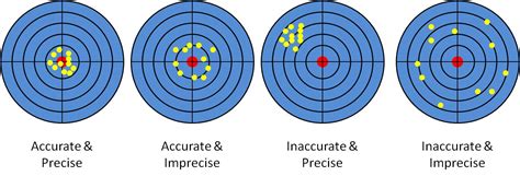 Six Sigma What Is Accuracy And Precision