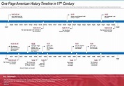One Page American History Timeline In 17th Century Presentation Report ...