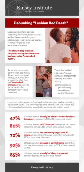infographic debunking “lesbian bed death” kinsey institute research and institute news
