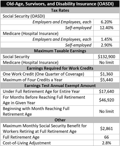 Taxable Rates 2023 For Social Security