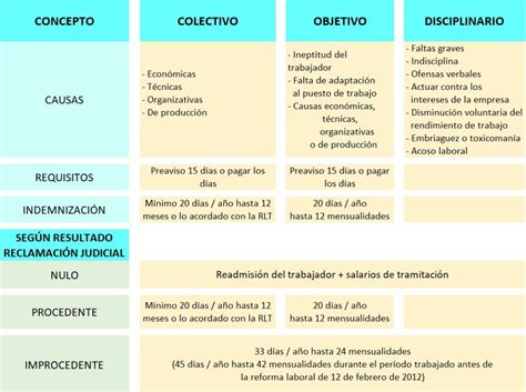 Tipos De Despidos Causas Requisitos E Indemnizaciones Red Sindical TIC