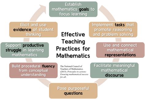 Effective Mathematics Teaching Practices Laptrinhx News