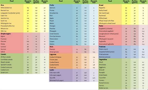 Glycemic Index Food Chart Powder Burn Rate Chart
