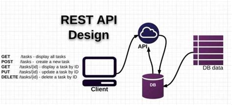 Understanding How To Naming Restful Api Endpoints By Pandhu Wibowo