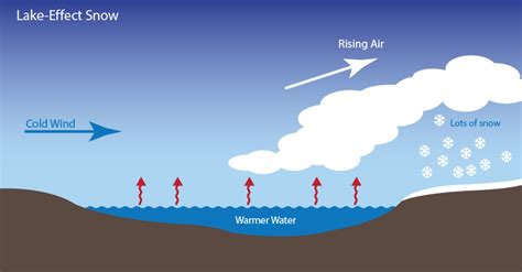 What Is Lake Effect Snow Noaa Scijinks All About Weather