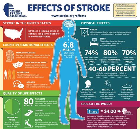 National Stroke Association Effects Of Stroke Stroke Awareness
