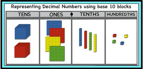 Representing Decimal Numbers Using Base 10 Blocks Printable And