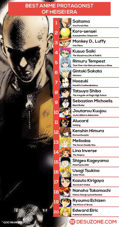 Top 20 Best Anime Protagonist Of Heisei Era Desuzone
