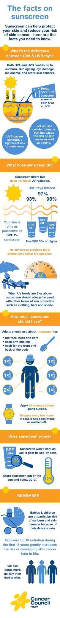 the facts on sunscreen cancer council nsw