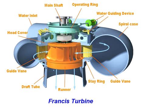 Francis Turbine Working Principle Main Parts Diagram And Application