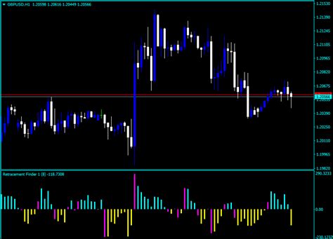 Retracement Finder Indicator For Mt4 Download Free Indicators