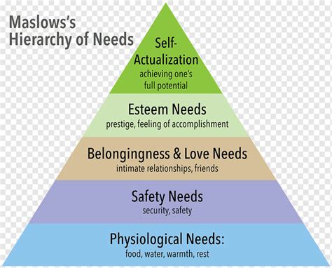 Maslows Hierarchy Of Needs Diagram Basic Needs Good Sense Of