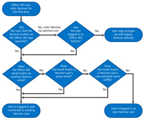 Microsoft Office Draw Flow Chart Porusa