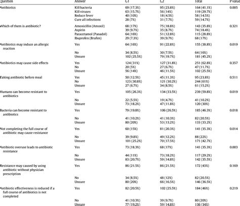 Antibiotics Efficacy Side Effects And Resistance Download Table