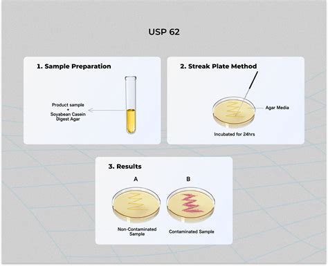 Usp Non Sterile Product Test For Specified Microorganisms