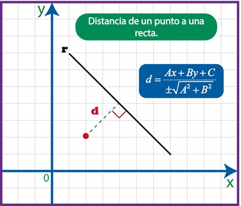 Distancia De Un Punto A Una Recta Matemáticas En Video