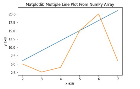 Matplotlib Plot Numpy Array Python Guides