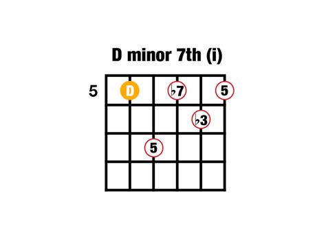 C Major 7 Chord Progression Sheet And Chords Collection
