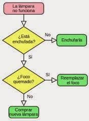 diagramas de flujo DISEÑO DE ALGORITMOS Y TÉCNICAS DE DISEÑO