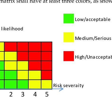Typical 5 × 5 Risk Matrix Download Scientific Diagram