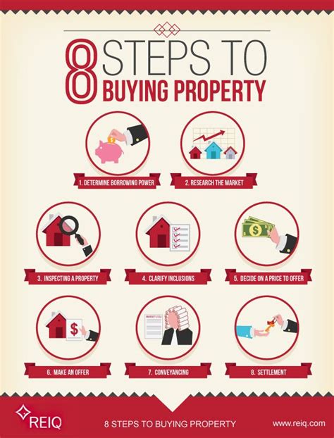 Buying A House Or Property 8 Steps To Buying Property Reiq Buying