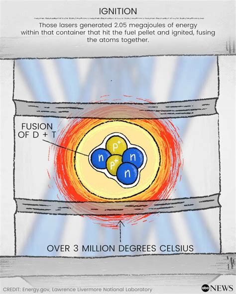 The Future Of Clean Energy How Nuclear Fusion Works Abc News