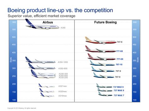 Boeing Airplanes Comparison By Paolo Rosa Boeing Plan
