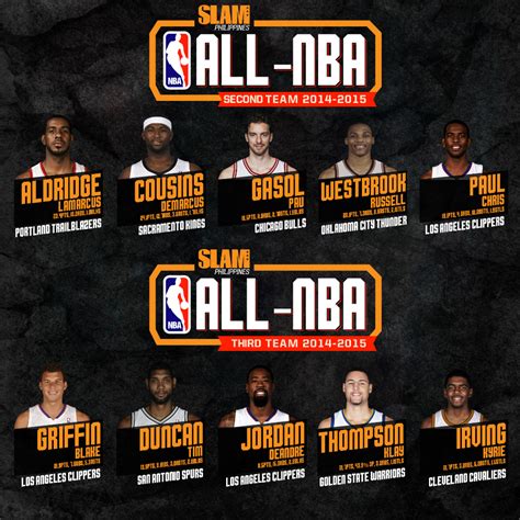 Infographic The 2014 15 All Nba Second And Third Teams Slamonline
