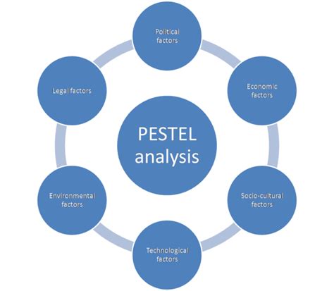 Macro Environment Analysis PESTEL SWOT Analysis