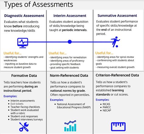 Types Of Assessments Rhode Island Charter School Blackstone Valley