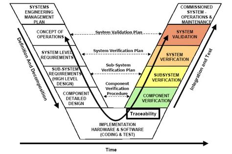 The Systems Engineering V Diagram Download Scientific Diagram