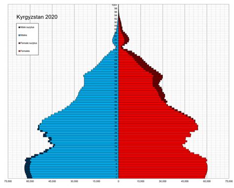 Demographics Of Kyrgyzstan Wikiwand