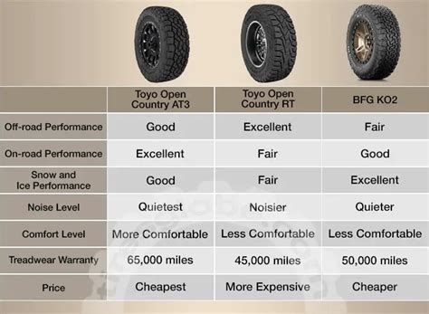 Toyo Open Country At3 Vs Rt Vs Bfg Ko2 A Head To Head Comparison