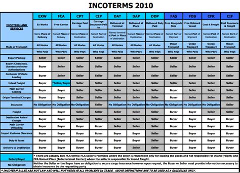 Incoterms Advantage Global Supply Chain