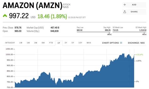 Ask yourself these 4 questions before buying. Amazon shares are threatening to reclaim $1,000 ahead of ...