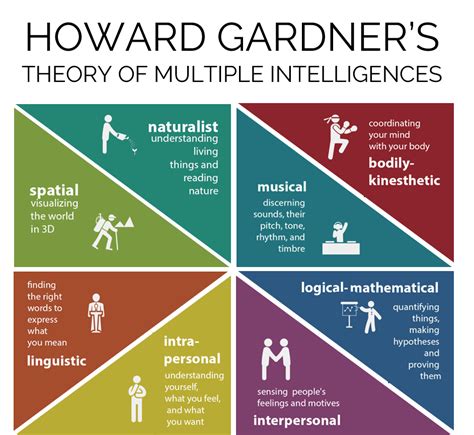 Multiple Intelligences | Multiple intelligences ...