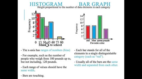 What Is The Difference Between Bar Graph And Histogram Pointshistogram Have No Gap Among