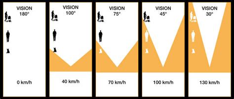 A 130 Km/h Je Parcours Environ - Code de la route - Vision - Le champ visuel - En Voiture Simone