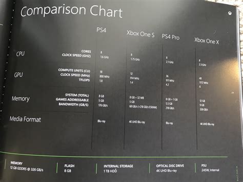 Xbox One X présente un comparatif technique PS4 Pro dans la boîte