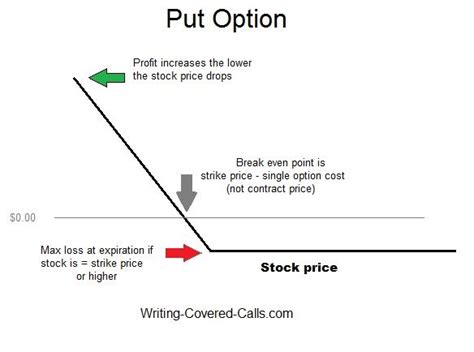 Selling Deep In The Money Options Strategy Put Option Stock Options