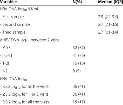 Hbsag And Hbv Dna Levels In The 87 Subjects At M0 M2 And M4 Download Table