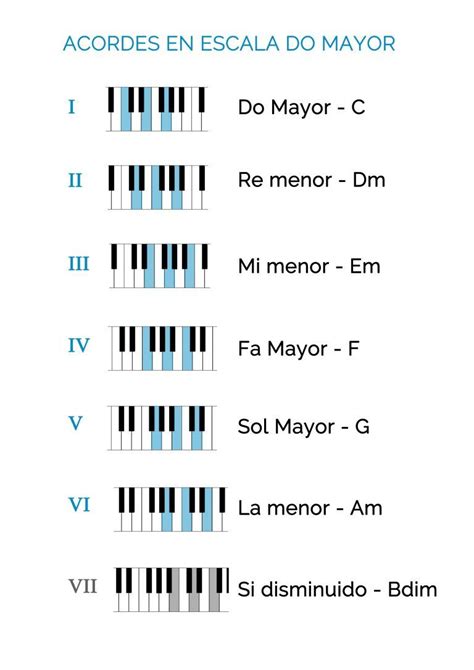 Acordes C Mayor Canciones Para Piano Lecciones De Piano Enseñanza