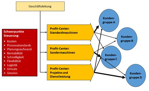 Beispiele Für Profit Center Und Ihre Organisationsstruktur