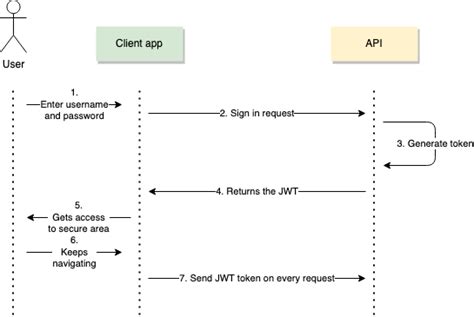 Jwt Authentication Best Practices And When To Use Loginradius Blog My Xxx Hot Girl